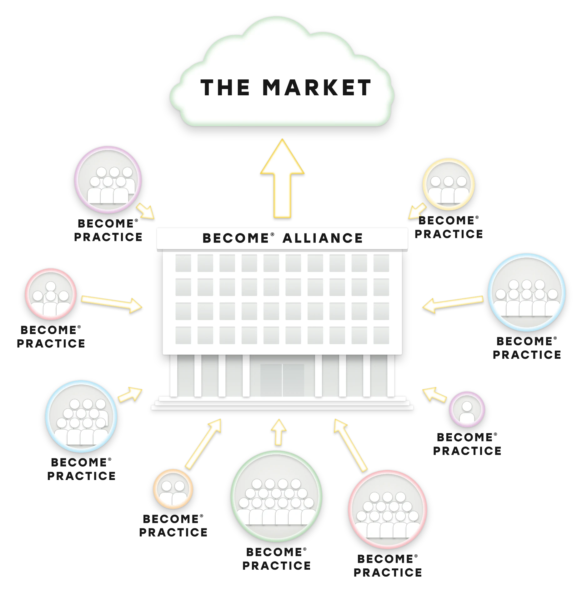 Infographic: one BECOME® Alliance building at the centre, with arrows from eleven surrounding BECOME® Practices of different sizes flowing into it, and one large arrow from the Alliance up to a cloud labelled The Market.