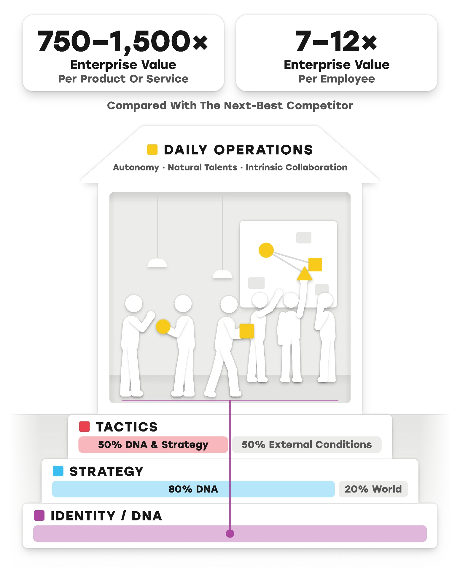 Illustration: a white house standing on three stepped foundation layers labelled Daily Operations, Tactics, Strategy and Identity / DNA, with two cards above showing 750–1,500 times enterprise value per product or service and 7–12 times enterprise value per employee, compared with the next-best competitor.