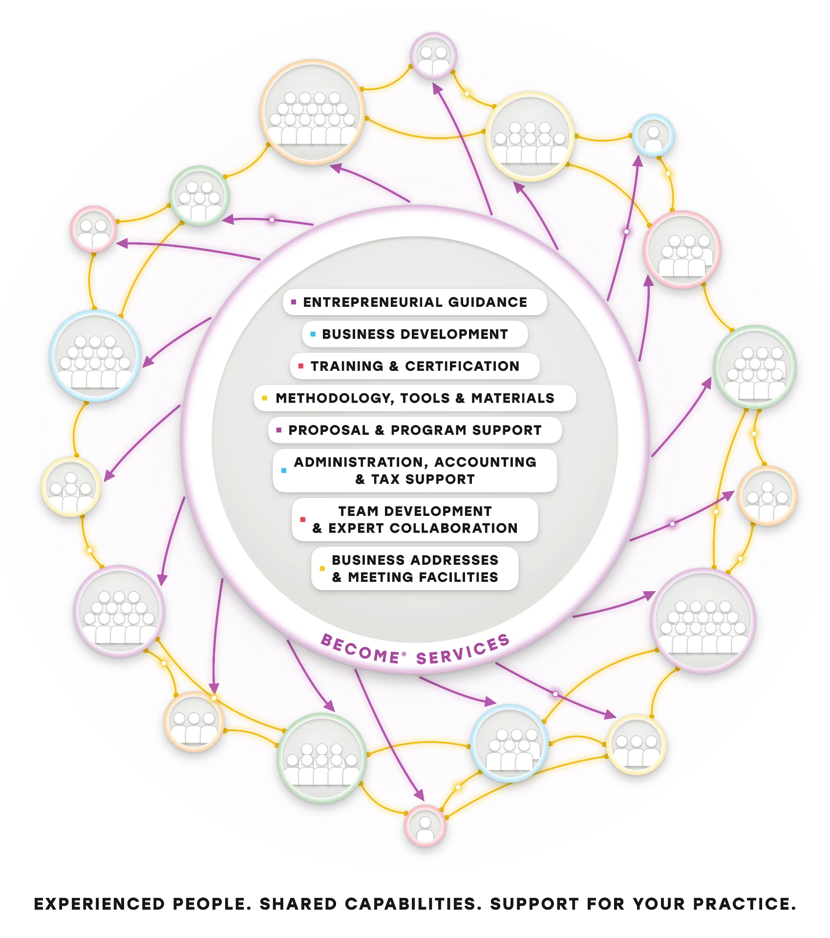 Illustration: BECOME® Services at the center, surrounded by circles of people connected by arrows, with the caption EXPERIENCED PEOPLE. SHARED CAPABILITIES. SUPPORT FOR YOUR PRACTICE.