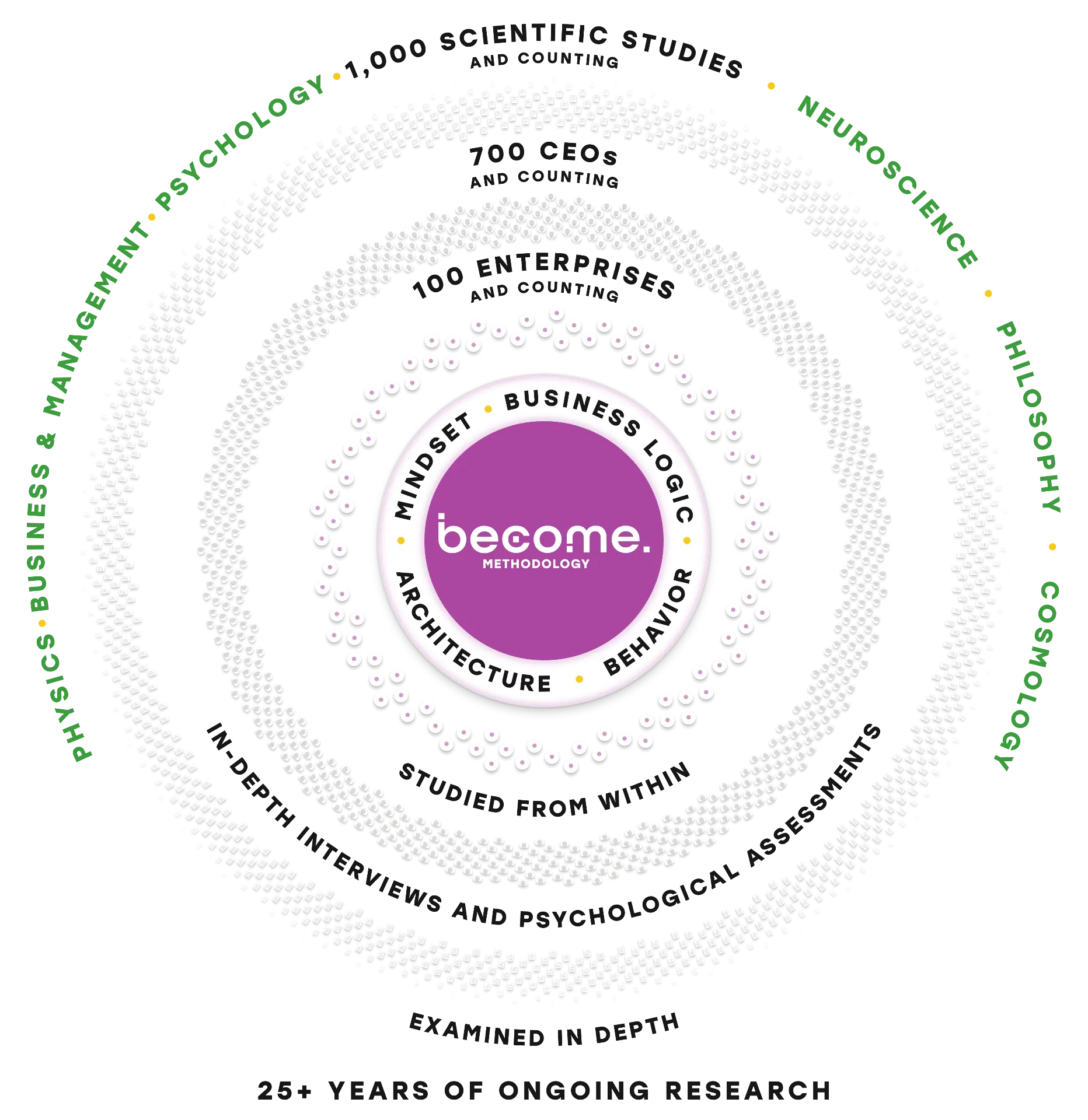 The BECOME® research visual: the BECOME® Methodology of mindset, behavior, business logic and architecture at the centre, studied from within through in-depth interviews and psychological assessments of 700 CEOs and 100 enterprises, examined in depth across 1,000 scientific studies and 25+ years of ongoing research, drawing on psychology, neuroscience, philosophy, cosmology, physics and business and management.