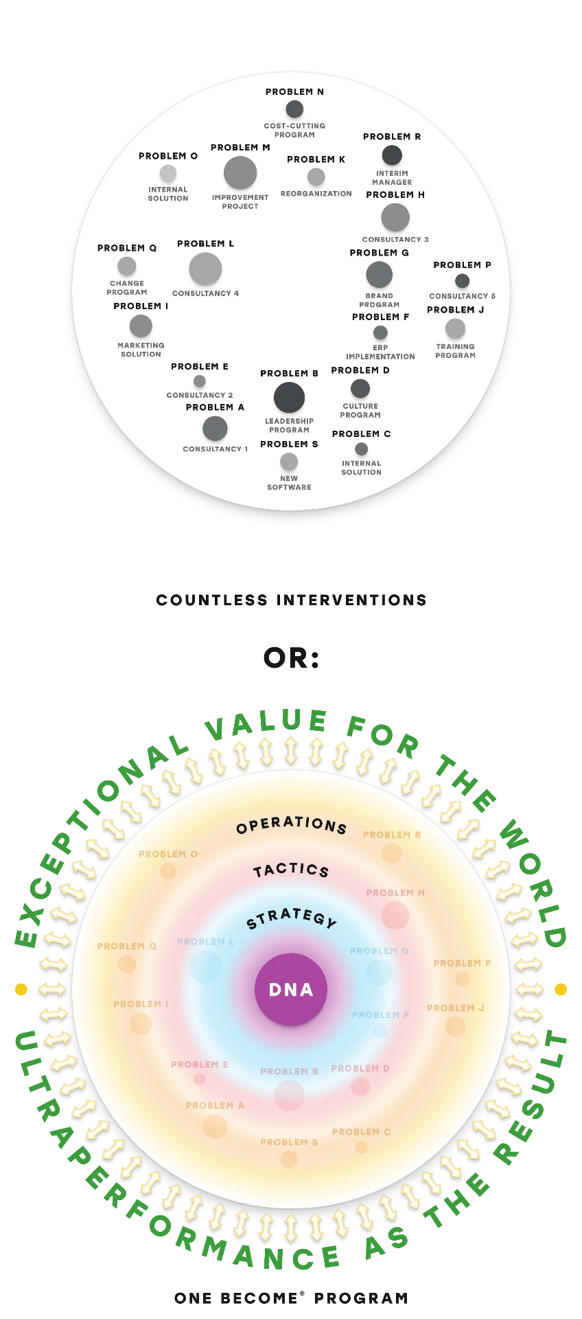 Infographic: countless interventions, or one BECOME® Program. On the left, a grey circle filled with labelled problems A to S and separate fixes such as consultancies, an improvement project, reorganization, culture and leadership programmes, a training programme and new software, captioned countless interventions. Or: on the right, a colourful concentric diagram of DNA, Strategy, Tactics and Operations in which the same problems are absorbed, ringed by arrows labelled ultraperformance-driven products and results, captioned one BECOME® Program.