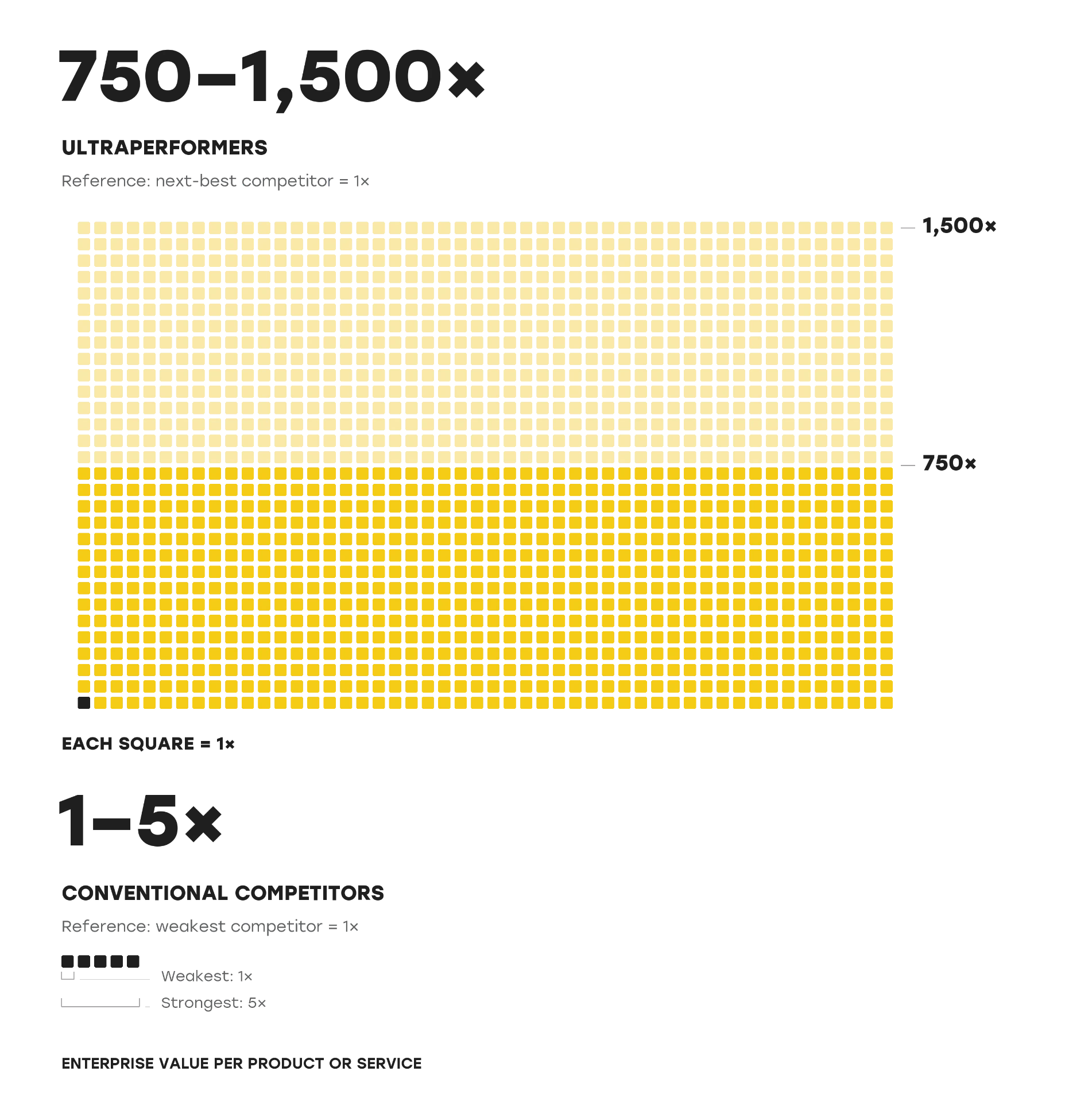 Enterprise value per product or service: ultraperformers generate 750–1,500× compared with 1–5× for conventional competitors. Each square represents 1× enterprise value per product or service; the yellow grid marks 750× and 1,500×, with conventional competitors shown as a small row of five squares.