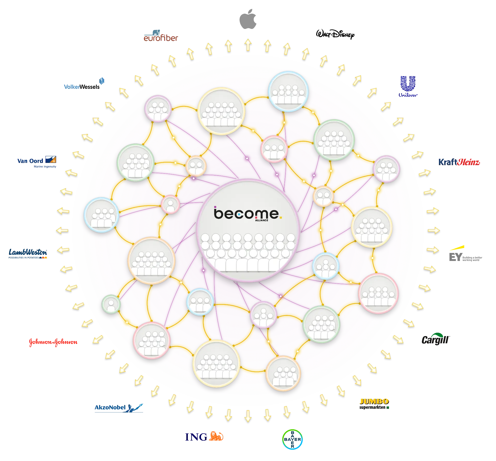 Infographic: the BECOME® Alliance network of Practices connected to client organizations.