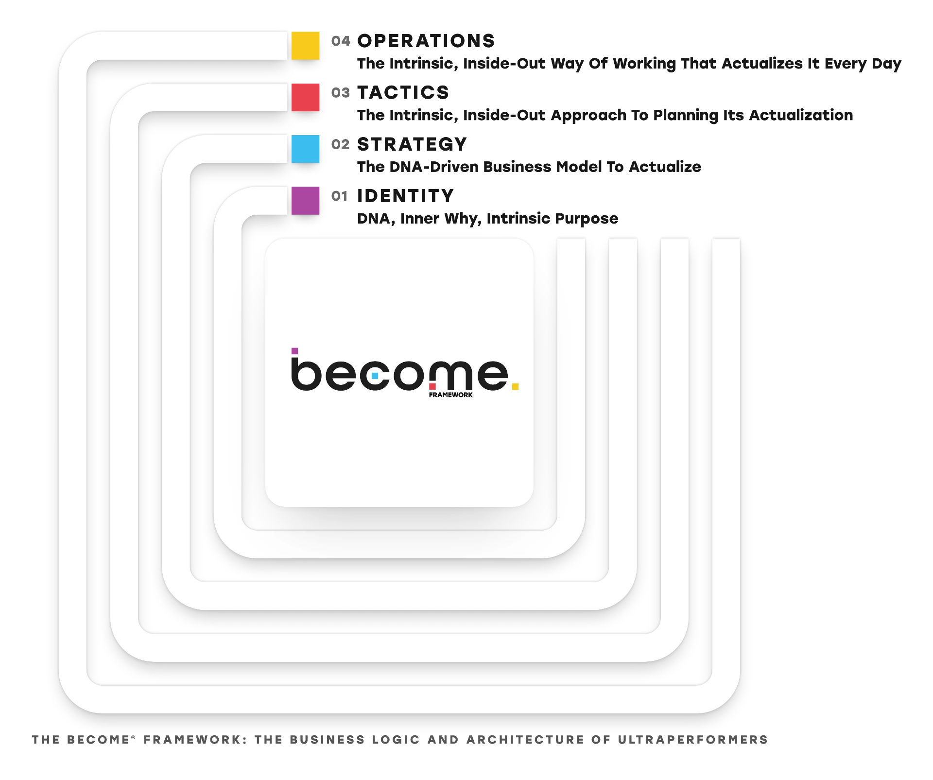 The BECOME® Framework: four nested layers around the BECOME Framework logo. 01 Identity — DNA, Inner Why, Intrinsic Purpose. 02 Strategy — The DNA-Driven Business Model To Actualize. 03 Tactics — The Intrinsic, Inside-Out Approach To Planning Its Actualization. 04 Operations — The Intrinsic, Inside-Out Way Of Working That Actualizes It Every Day. Four layers. One logic.