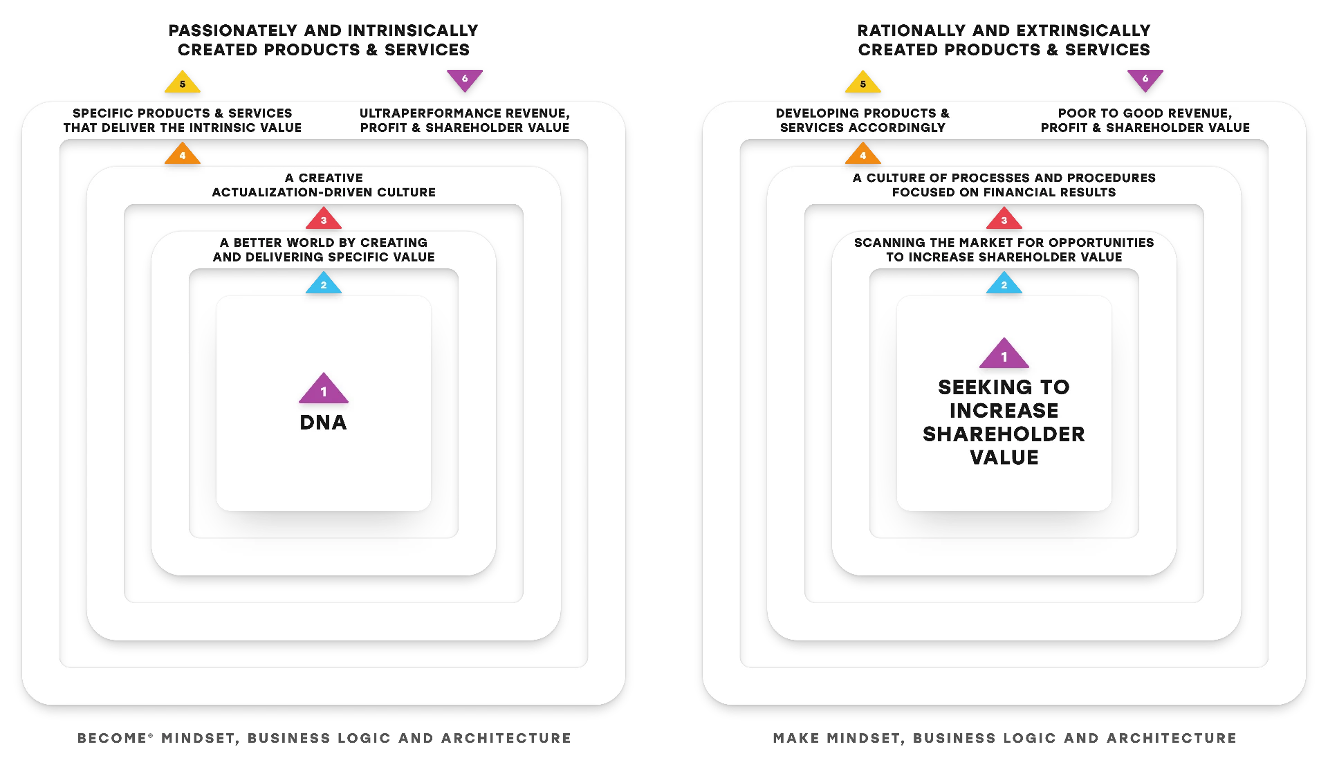 Two diagrams side by side. Left: BECOME® mindset, business logic and architecture: nested layers from the inside out, with DNA at the centre, followed by a better world by creating and delivering specific value, a creative actualization-driven culture, specific products and services that deliver the intrinsic value, and ultraperformance revenue, profit and shareholder value. Heading: passionately and intrinsically created products and services. Right: MAKE mindset, business logic and architecture: nested layers with seeking to increase shareholder value at the centre, followed by scanning the market for opportunities to increase shareholder value, a culture of processes and procedures focused on financial results, developing products and services accordingly, and poor to good revenue, profit and shareholder value. Heading: rationally and extrinsically created products and services.