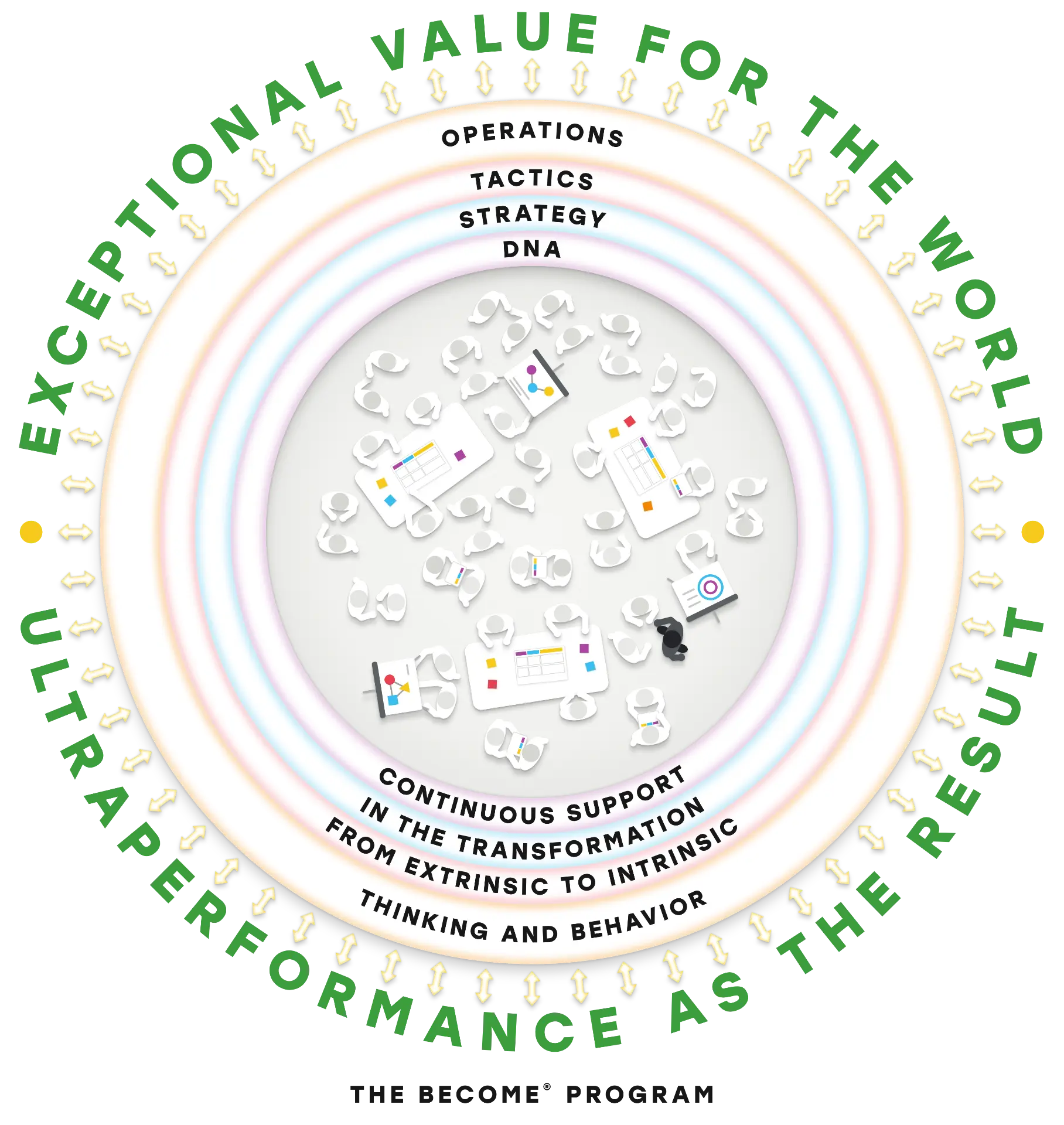 Infographic: The BECOME® Program. A circular diagram whose concentric rings are labelled Operations, Tactics, Strategy and DNA on the upper arc and Continuous Support, In Extrinsic To Intrinsic, Behavioral Transformation on the lower arc, encircled by a ring of double-headed arrows and the words ultraperformance-driven products and results, with an overhead view of people working together at round tables covered with notes and charts in the centre.