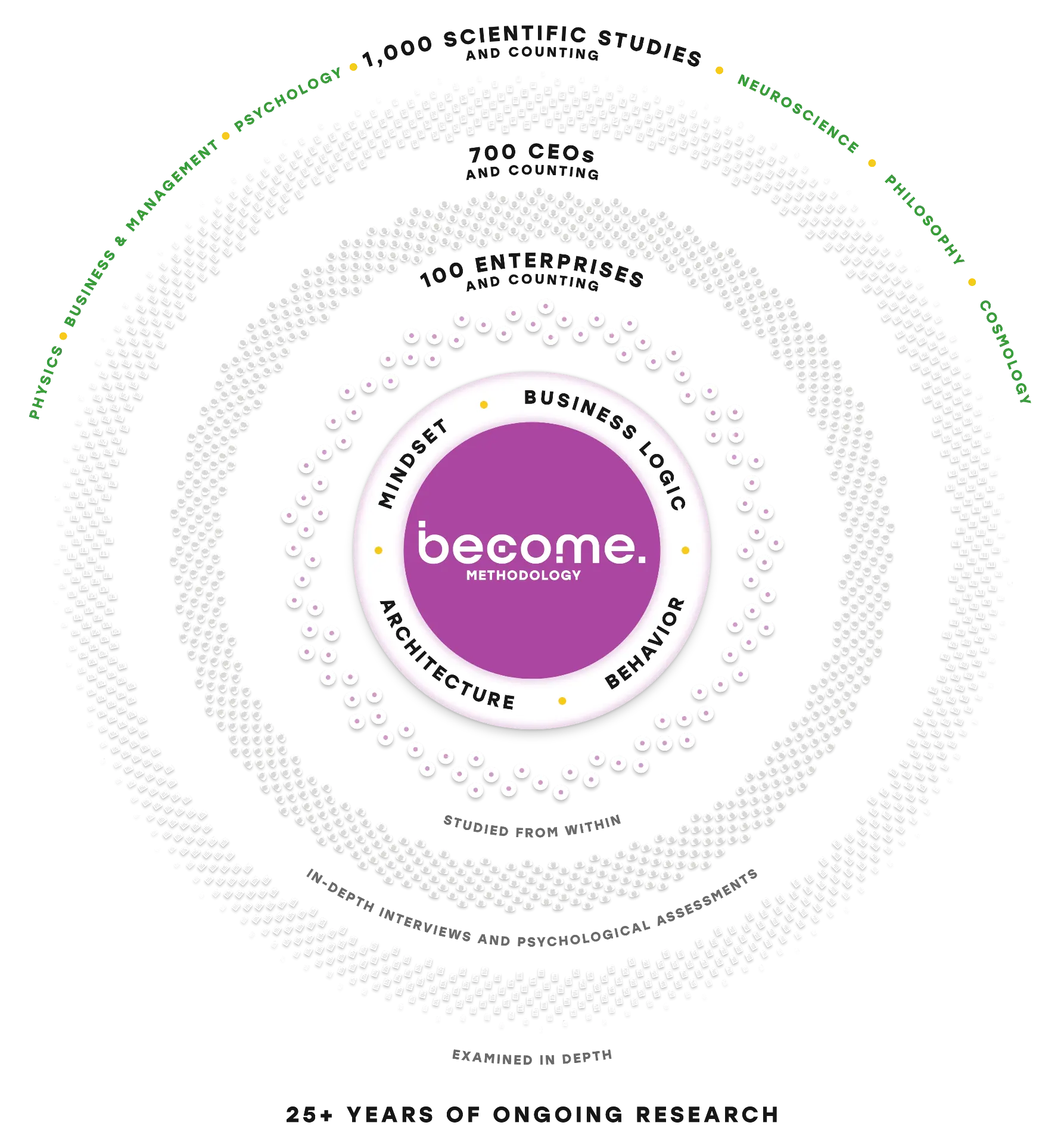 Infographic: the research foundation of the BECOME® Methodology. A purple centre disc labelled become. METHODOLOGY is encircled by Mindset, Business Logic, Behavior and Architecture, then by rings of dots and pixels labelled 100 enterprises and counting studied from within, 700 CEOs and counting in-depth interviews and psychological assessments, and 1,000 scientific studies and counting examined in depth. The outer arc names physics, business and management, psychology, neuroscience, philosophy and cosmology, above 25+ years of ongoing research.