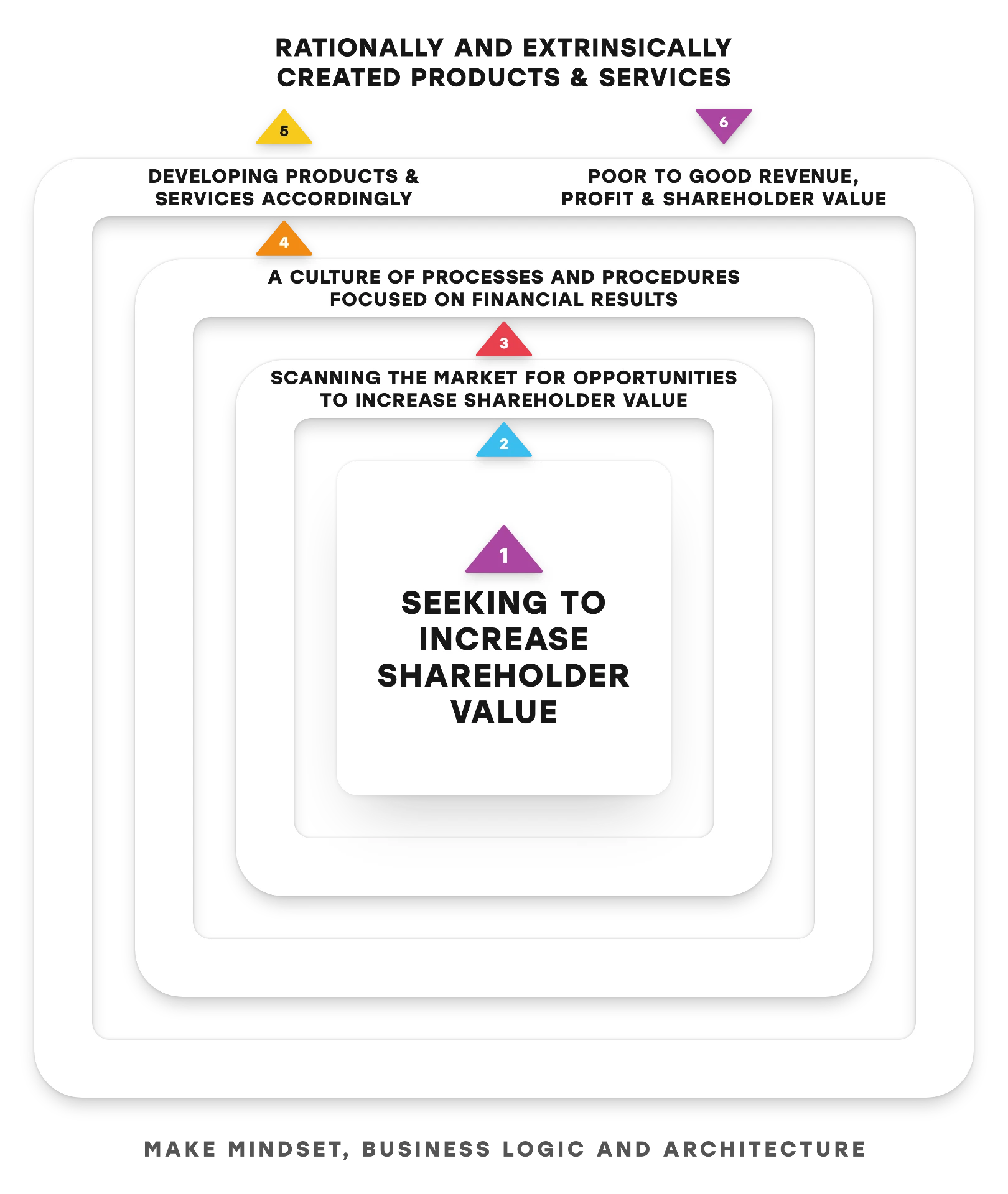 MAKE mindset, business logic and architecture: nested layers with seeking to increase shareholder value at the centre, followed by scanning the market for opportunities to increase shareholder value, a culture of processes and procedures focused on financial results, developing products and services accordingly, and poor to good revenue, profit and shareholder value. Heading: rationally and extrinsically created products and services.
