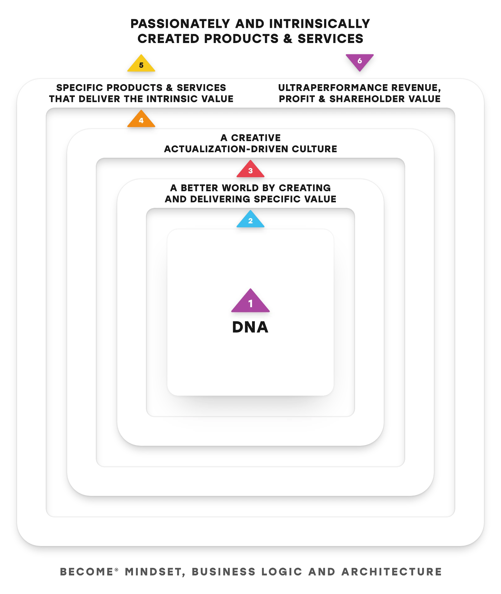 BECOME® mindset, business logic and architecture: nested layers from the inside out, with DNA at the centre, followed by a better world by creating and delivering specific value, a creative actualization-driven culture, specific products and services that deliver the intrinsic value, and ultraperformance revenue, profit and shareholder value. Heading: passionately and intrinsically created products and services.