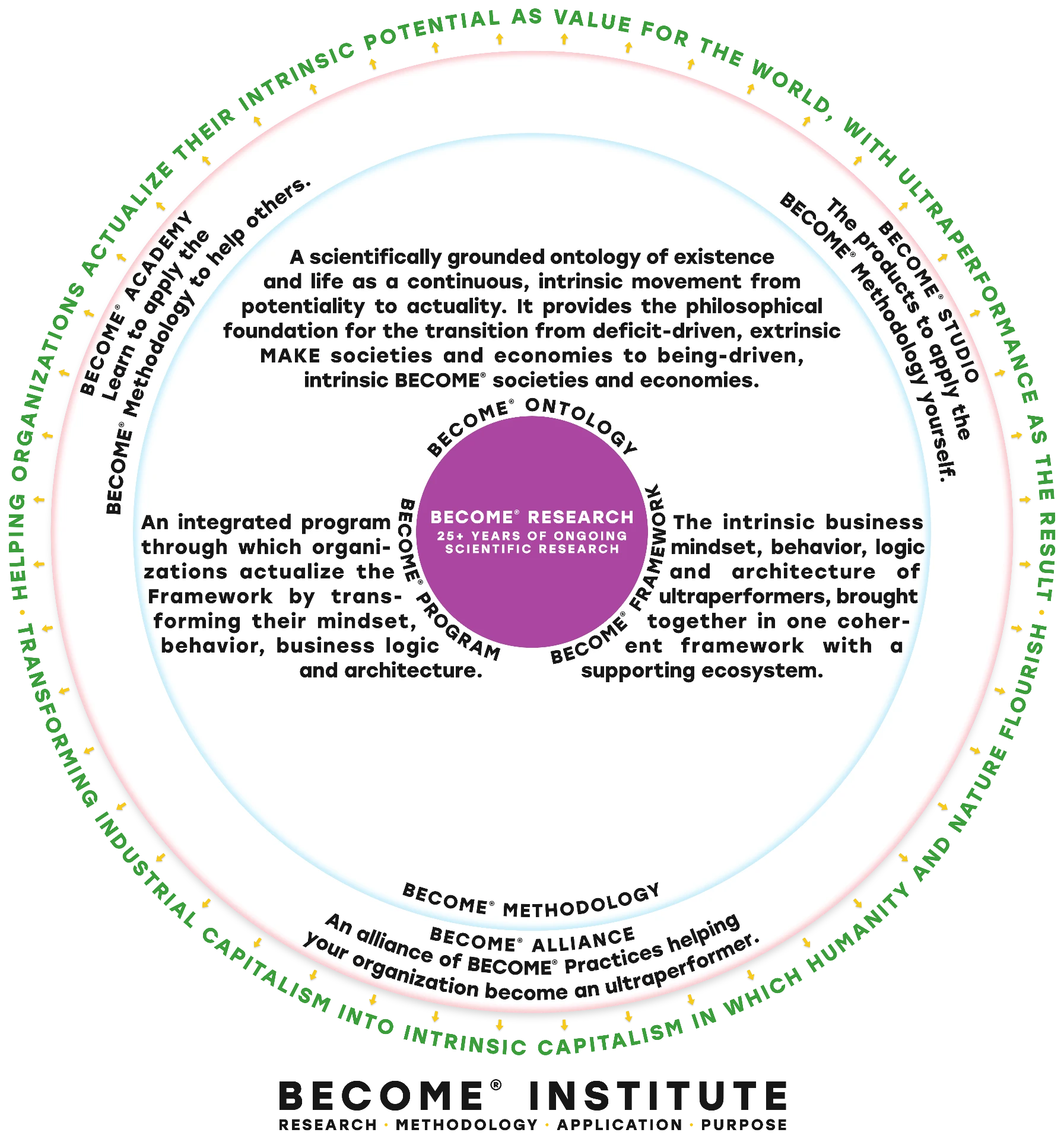 The BECOME® Institute visual: BECOME® Research at the centre of the BECOME® Ontology, Framework, Program, Methodology and Alliance, with the BECOME® Academy and Studio helping organizations actualize their intrinsic potential as value for the world, with ultraperformance as the result.